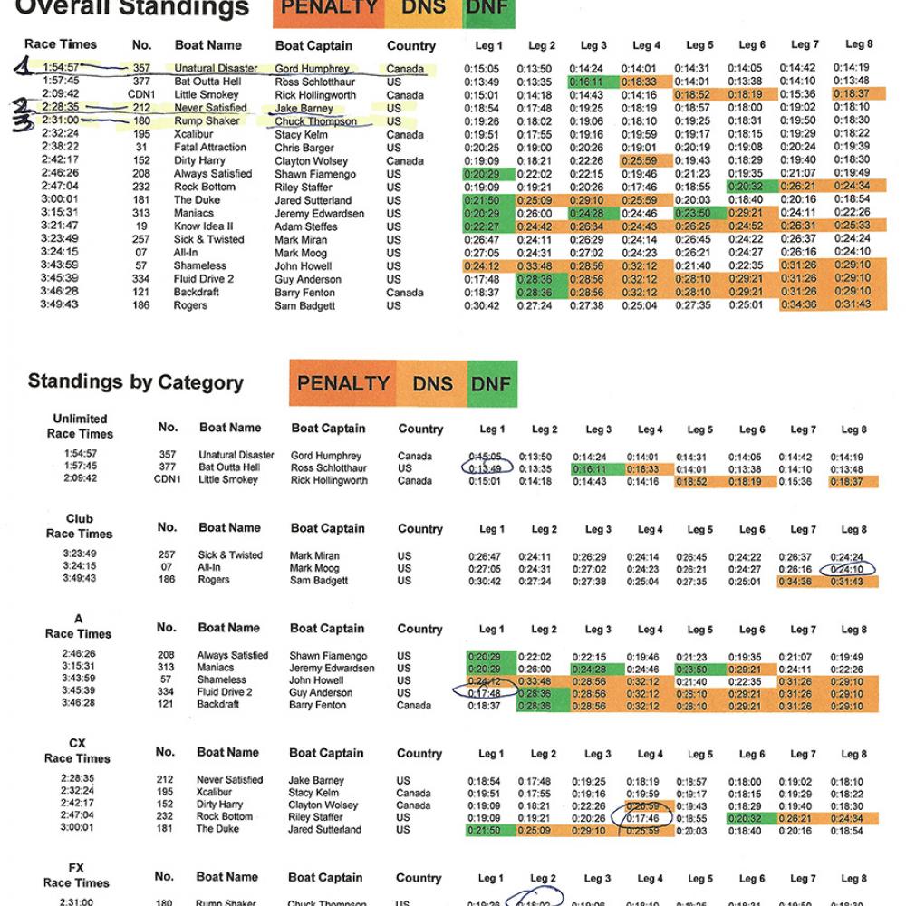 Race the Joe! Results